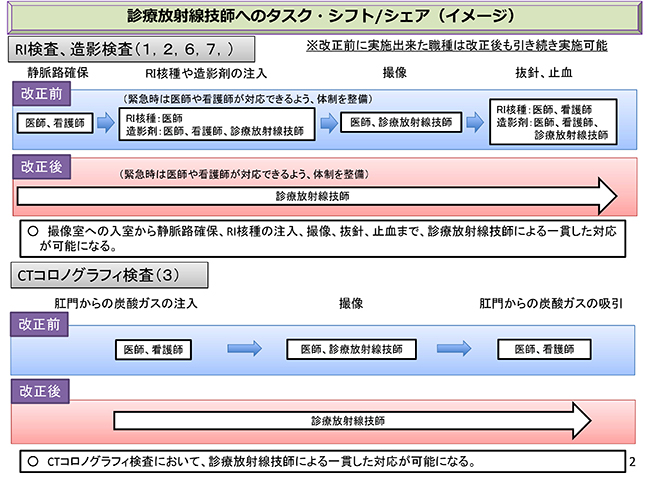 図2　診療放射線技師へのタスク・シフト/シェアのイメージ（RI検査，造影検査，CTコロノグラフィ検査）