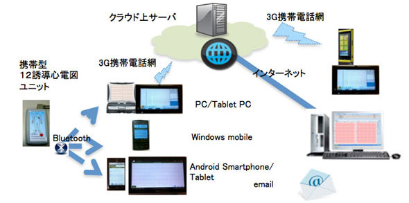 図3　モバイル・クラウド12誘導心電図の運用イメージ