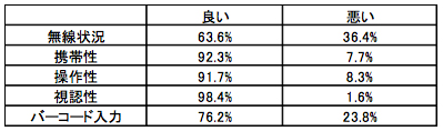 表2　利用者アンケート結果