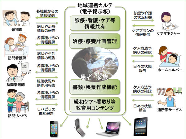 図2　地域医療支援システム「EIR」の概念図