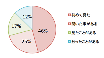 図7　iPadの認知度