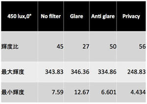 表2　450luxの環境における保護シートの輝度比較