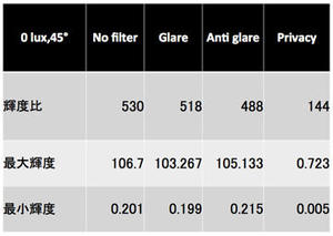 表3　暗室で斜めから見た場合の保護シートの輝度比較