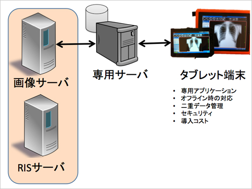 図4　パターン2：専用サーバ