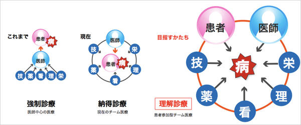 図1　新しい患者参加型医療の提案