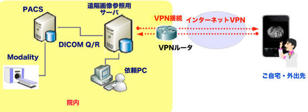 図1　八尾総合病院における遠隔画像参照診療支援システムの概要図