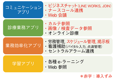 図3　スマートフォン導入による働き方改革