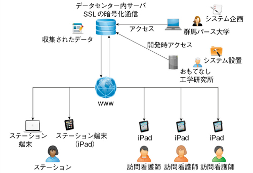 図1　システムの概要