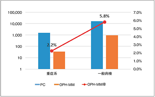 図6　SpO2登録におけるOPH-MM使用状況