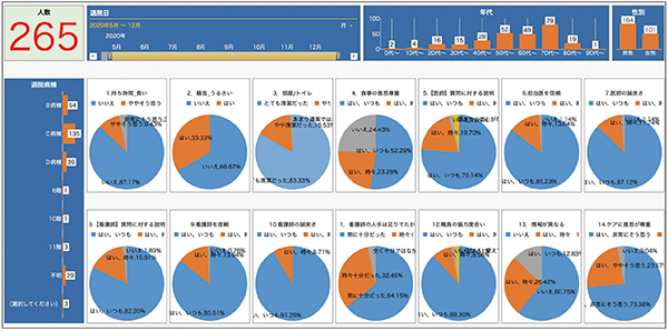 図4　ダッシュボード上で患者アンケートを確認可能