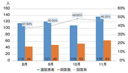 図5　患者アンケート回収率