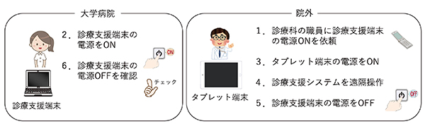 図2　運用フロー