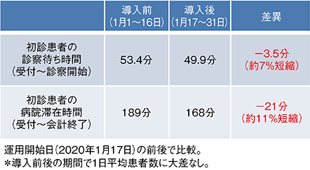 表1　AI問診導入前後の時間比較