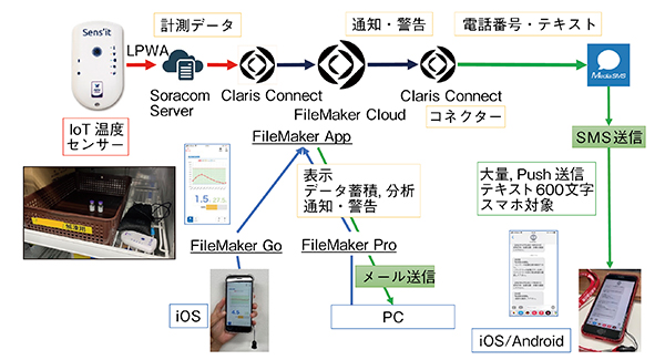 図5　IoT温度管理システム