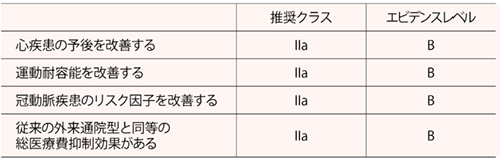 表1　遠隔心リハのエビデンス