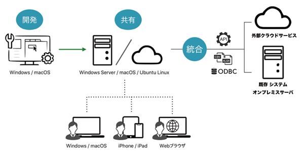 図2　開発されたアプリは，Windows，macOS，Webブラウザ，iPhone, iPad からアクセス可能