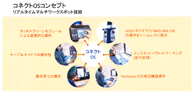 新開発の運用システム“コネクトOS”のコンセプト