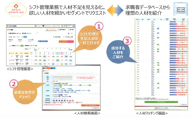 人材マッチングサービスの利用方法