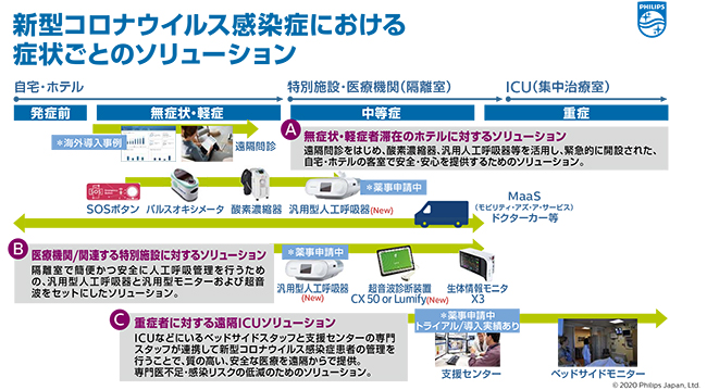 重症度に沿ったソリューションを提供