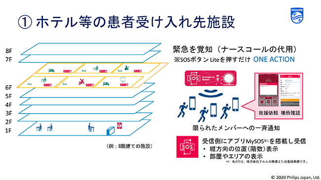 無症状・軽症者受け入れホテルなどでの「SOSボタンLite」利用イメージ