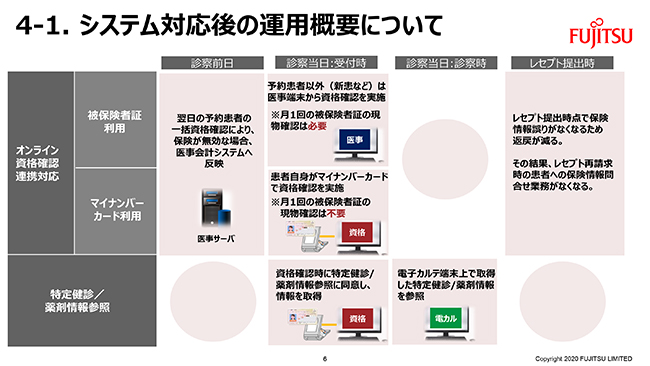 システム運用の概要