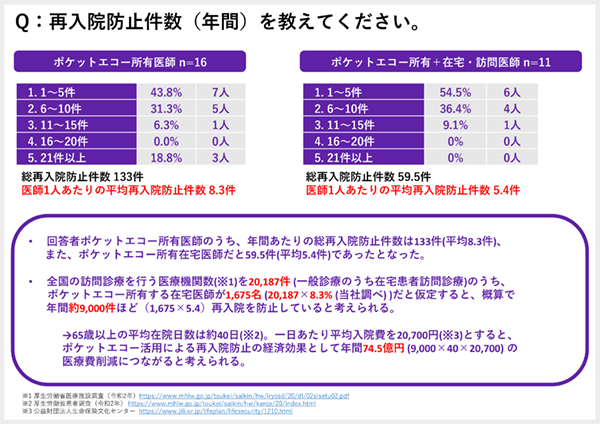 ポケットエコーを活用し再入院を防止することで，年間74.5億円の医療費削減につながると試算